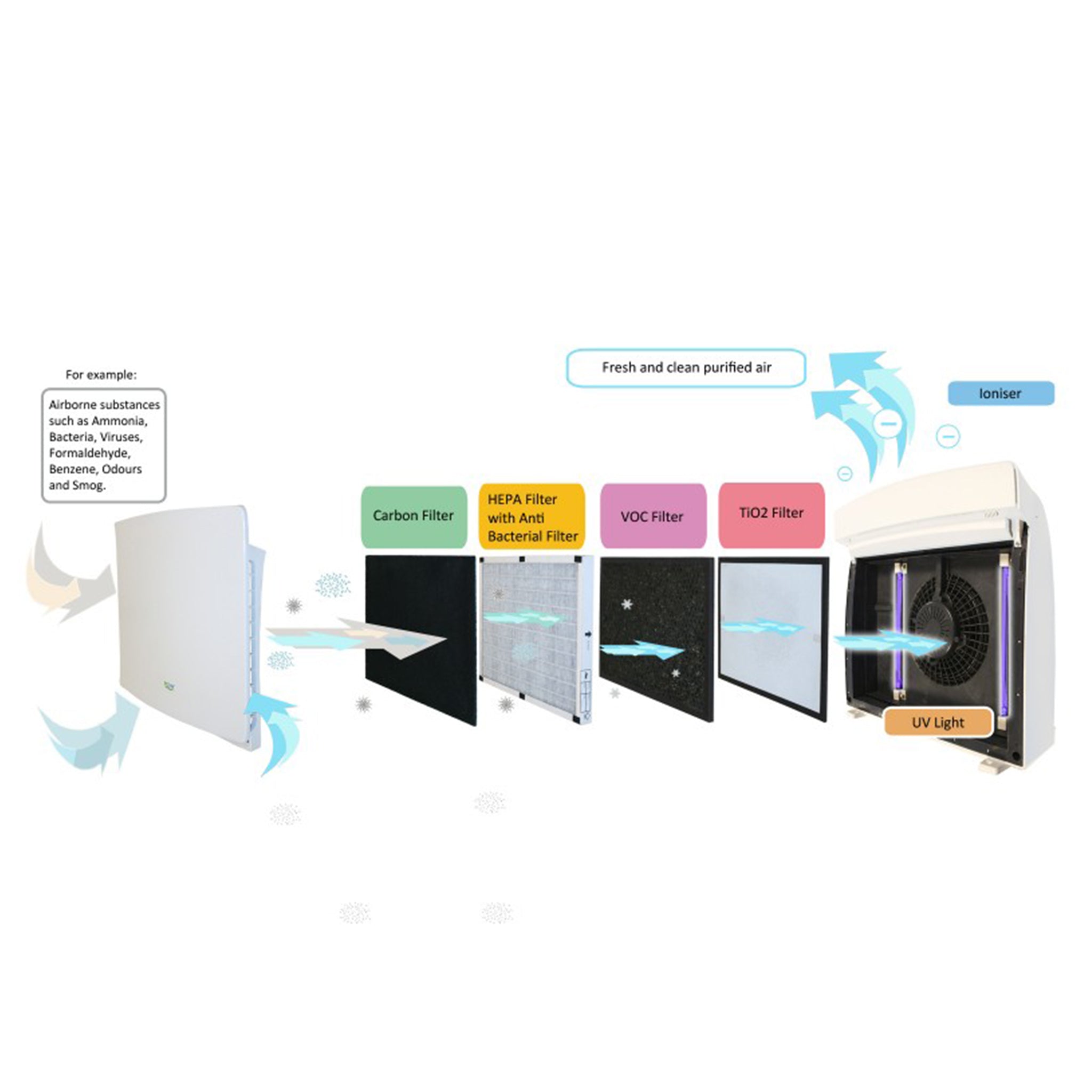 Air Purifier PURE155 - 6 Stage Filtration | Carbon Filter | Hepa Filter | VOC Filter | TiO2 Filter with UV Light & Ioniser - Like New