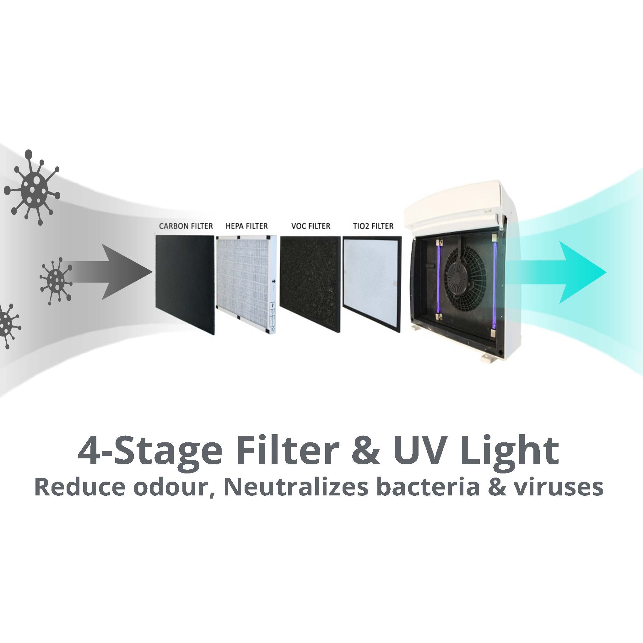 EcoAir Air Purifier PURE126 - 6 Stage Filtration | Carbon Filter | Hepa Filter | VOC Filter | TiO2 Filter with UV Light & Ioniser - AP-100001